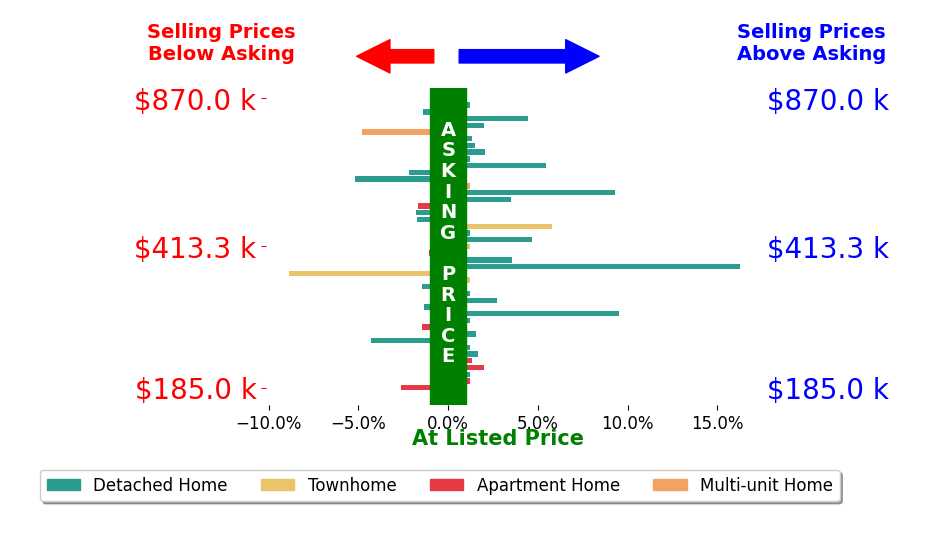 James Strum's sold homes closed 0.9% above asking on average, with 18 homes above, 14 below, and 11 at asking price.