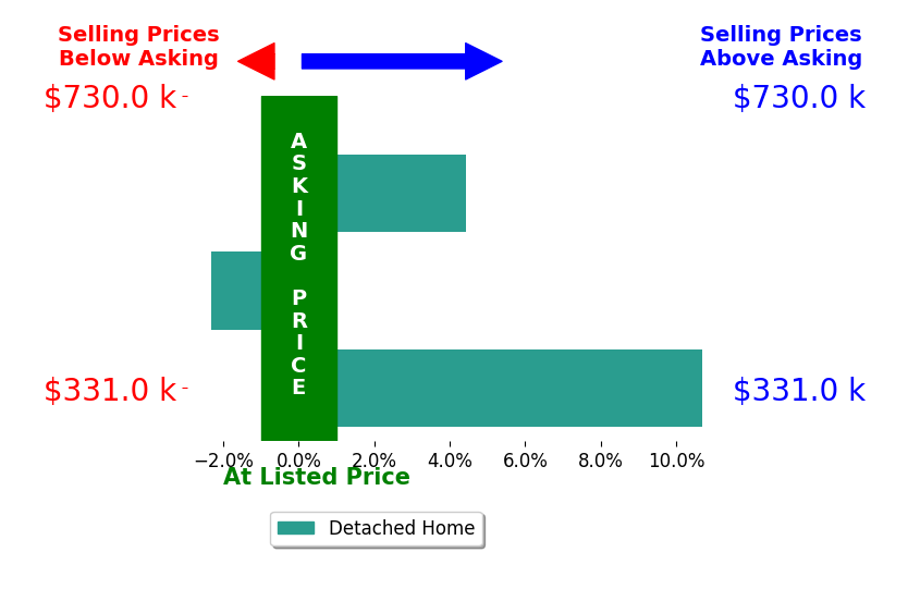 Phillip Skaggs's sold homes closed 4.3% above asking on average, with 2 homes above, 1 below, and 0 at asking price.