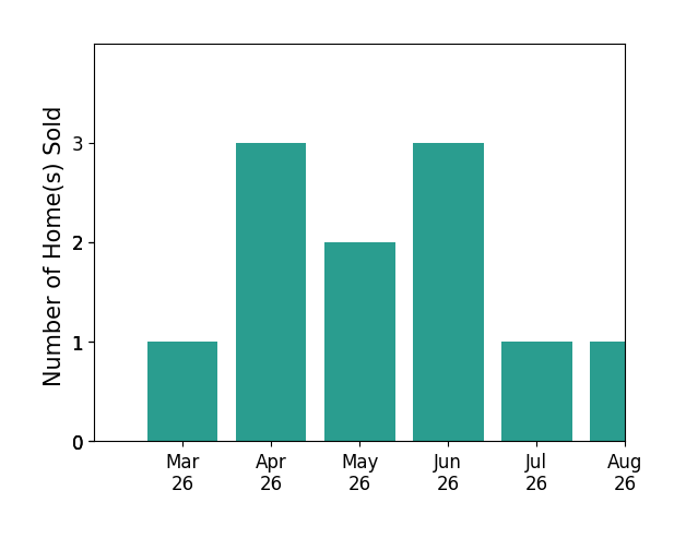 Ashley Rolfe sold 1 home in March 2026, 3 homes in April 2026, 2 homes in May 2026, 3 homes in June 2026, for a total of 9 homes.