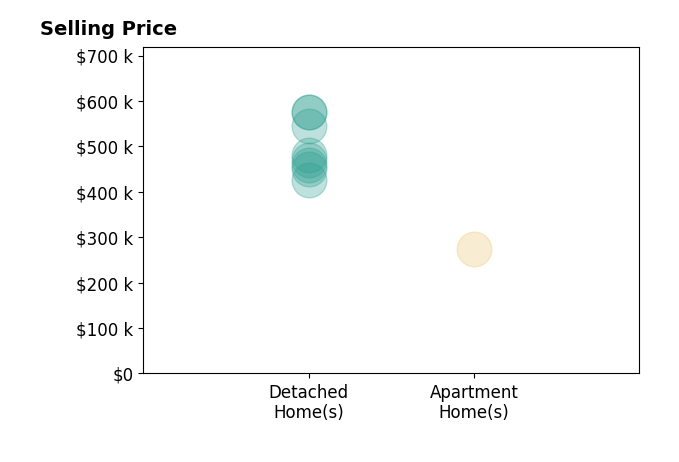 Ashley Rolfe's sold homes include apartment homes at $275K, detached homes from $425K to $575K.