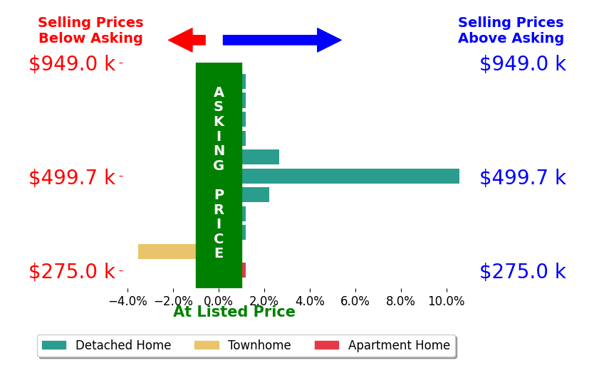 Ashley Rolfe's sold homes closed 1.8% above asking on average, with 3 homes above, 0 below, and 6 at asking price.