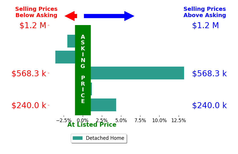 Kristin Krupp's sold homes closed 5.2% above asking on average, with 2 homes above, 1 below, and 0 at asking price.