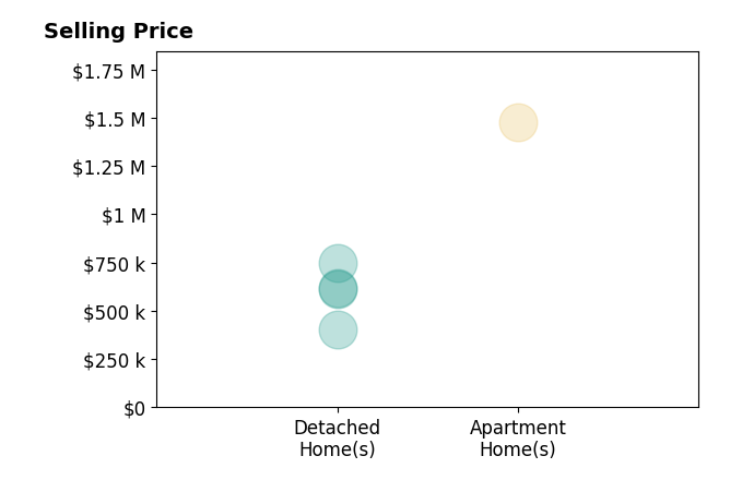Jane Vick Gill's sold homes include detached homes from $405K to $751K, apartment homes at $1.5M.