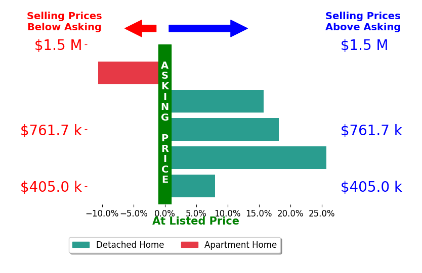 Jane Vick Gill's sold homes closed 11.4% above asking on average, with 4 homes above, 1 below, and 0 at asking price.