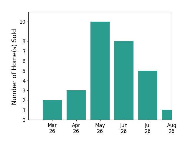 Annemarie Hensley sold 2 homes in March 2026, 3 homes in April 2026, 10 homes in May 2026, 8 homes in June 2026, 2 homes in July 2026, for a total of 25 homes.