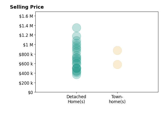Annemarie Hensley's sold homes include detached homes from $370K to $1.4M, townhomes from $580K to $875K.