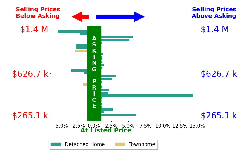 Annemarie Hensley's sold homes closed 0.9% above asking on average, with 12 homes above, 7 below, and 6 at asking price.