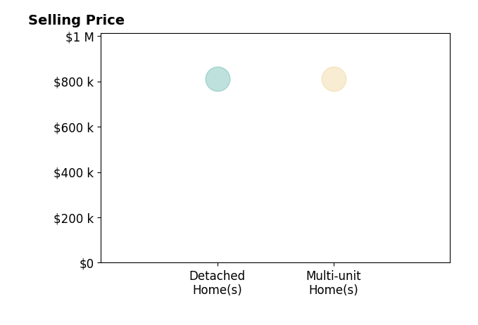Histogram of home sales price ranges for Neville Johnson