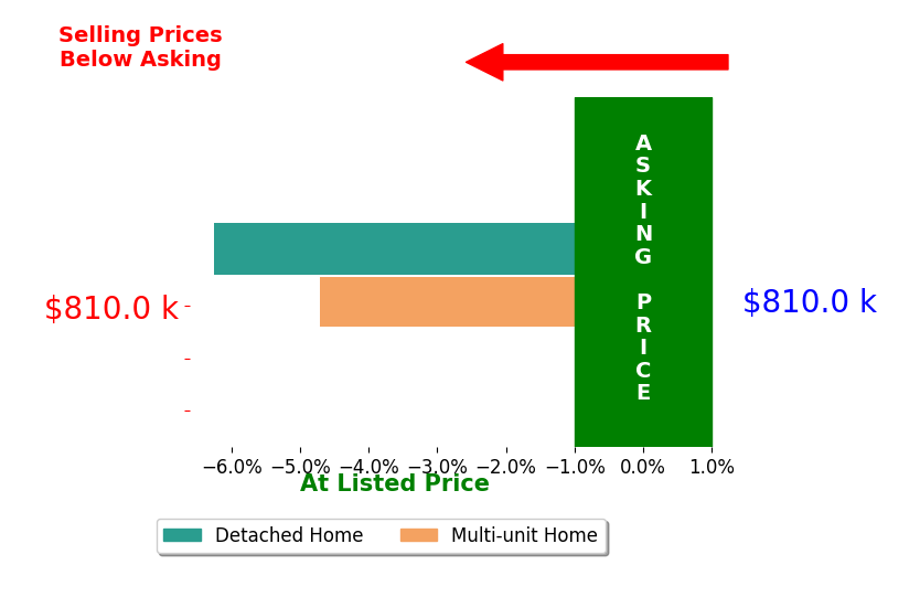 Bar chart comparing asking price vs selling price for Neville Johnson
