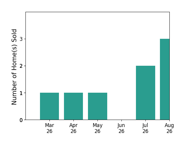 Sarah Jarvis sold 1 home in March 2026, 1 home in April 2026, 1 home in May 2026, 2 homes in July 2026, for a total of 5 homes.