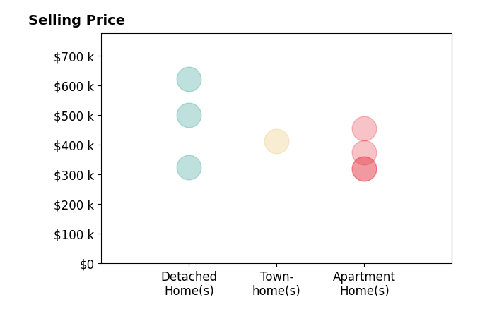 Sarah Jarvis's sold homes include apartment homes from $319K to $455K, detached homes at $324K.