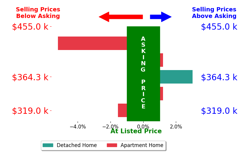 Sarah Jarvis's sold homes closed 0.7% below asking on average, with 1 homes above, 2 below, and 2 at asking price.