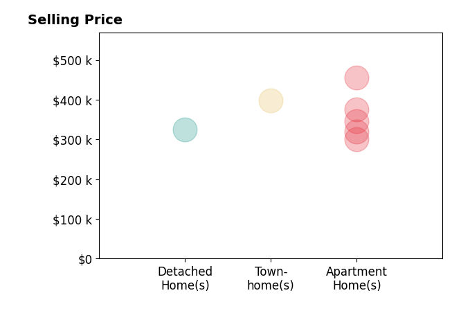 Molly Jarvis's sold homes include apartment homes from $300K to $455K, detached homes at $324K, townhomes at $398K.