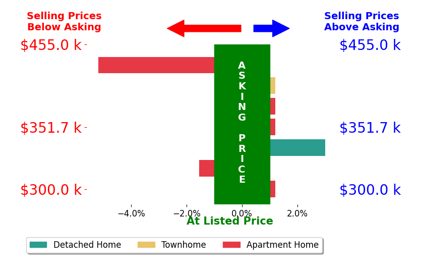 Molly Jarvis's sold homes closed 0.5% below asking on average, with 1 homes above, 2 below, and 4 at asking price.