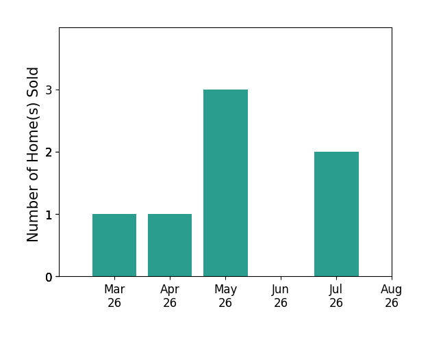 Jake Sklar sold 1 home in March 2026, 1 home in April 2026, 3 homes in May 2026, 2 homes in July 2026, for a total of 7 homes.