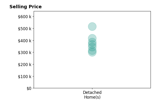 Jake Sklar's sold homes include detached homes from $300K to $515K.