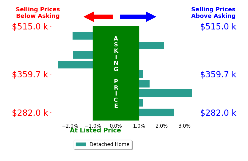 Jake Sklar's sold homes closed 0.2% below asking on average, with 2 homes above, 3 below, and 2 at asking price.
