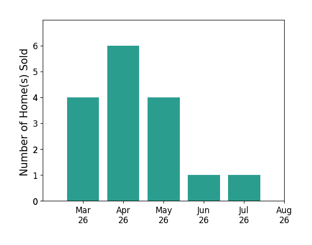 Teresa Melton sold 4 homes in March 2026, 6 homes in April 2026, 4 homes in May 2026, 1 home in June 2026, 1 home in July 2026, for a total of 16 homes.