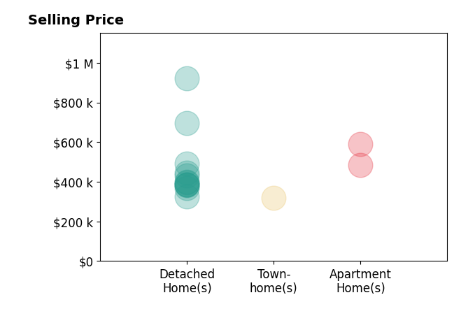 Teresa Melton's sold homes include detached homes from $325K to $920K, townhomes at $320K, apartment homes from $485K to $590K.