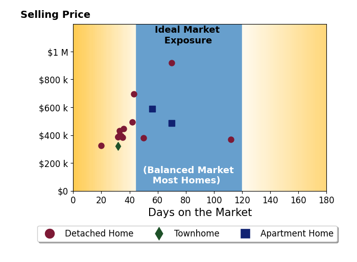 Teresa Melton's sold homes were on the market for an average of 45 days, ranging from 20 to 112 days, with an average sold price of $463K.