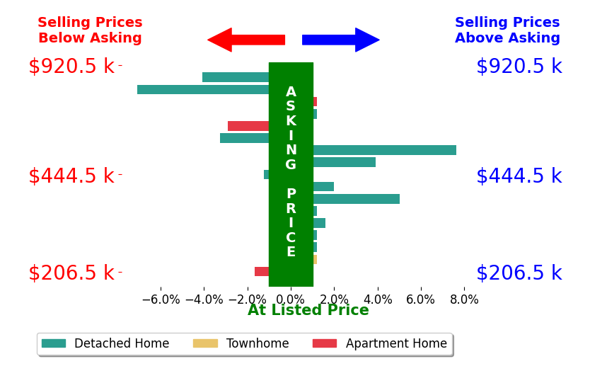 Teresa Melton's sold homes closed 0.1% above asking on average, with 5 homes above, 5 below, and 6 at asking price.