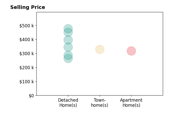 Raven Sickal's sold homes include detached homes from $265K to $475K, apartment homes at $318K, townhomes at $328K.