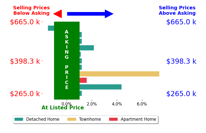 Raven Sickal's sold homes closed 1.8% above asking on average, with 4 homes above, 0 below, and 4 at asking price.