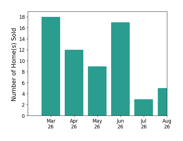 Kevin Morris sold 18 homes in March 2026, 12 homes in April 2026, 9 homes in May 2026, 15 homes in June 2026, for a total of 54 homes.