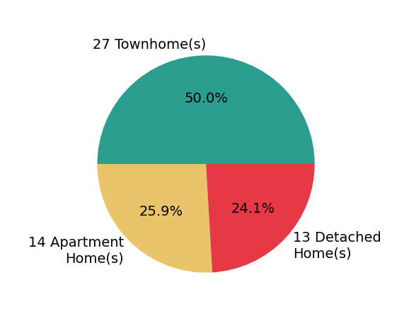 Kevin Morris sold 13 detached homes, 27 townhomes, 14 apartment homes.