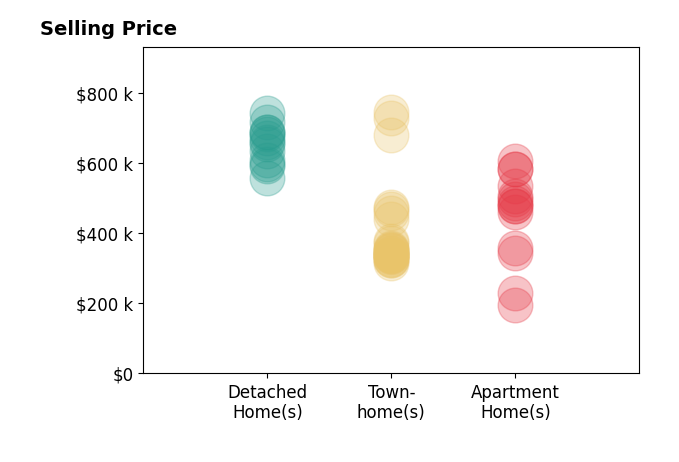 Kevin Morris's sold homes include apartment homes from $195K to $608K, townhomes from $317K to $746K, detached homes from $557K to $744K.