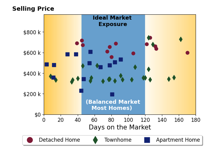 Kevin Morris's sold homes were on the market for an average of 79 days, ranging from 3 to 170 days, with an average sold price of $476K.