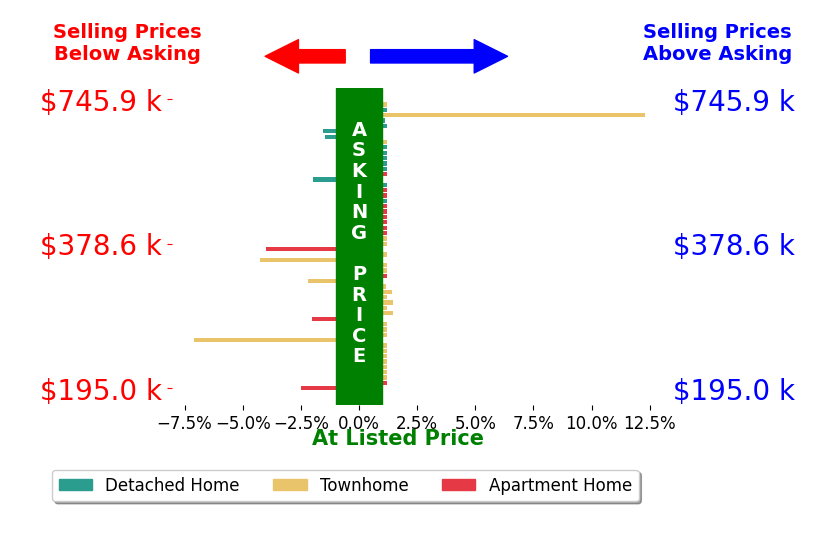 Kevin Morris's sold homes closed 0.1% below asking on average, with 6 homes above, 9 below, and 39 at asking price.