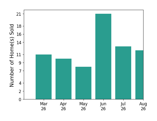 Jenny Maraghy sold 11 homes in March 2026, 10 homes in April 2026, 8 homes in May 2026, 21 homes in June 2026, 4 homes in July 2026, for a total of 54 homes.