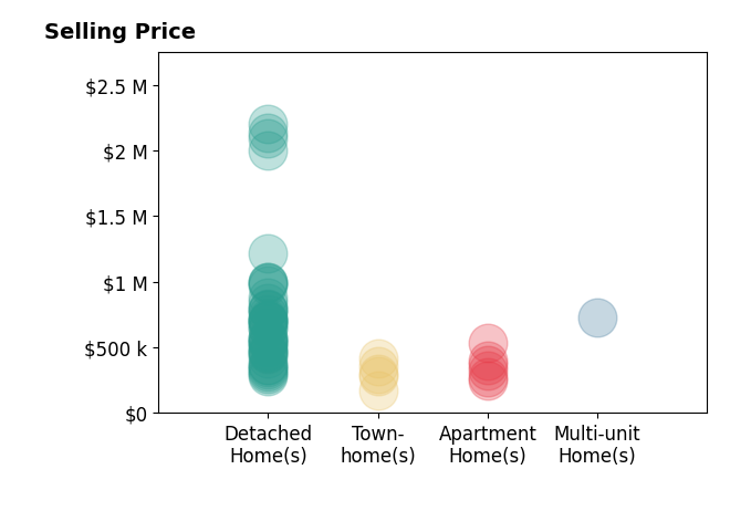 Jenny Maraghy's sold homes include detached homes from $285K to $2.2M, apartment homes from $248K to $535K, townhomes from $170K to $418K, multi-unit homes at $725K.