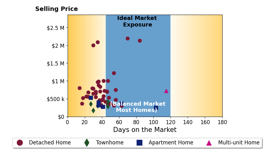 Jenny Maraghy's sold homes were on the market for an average of 42 days, ranging from 14 to 115 days, with an average sold price of $681K.