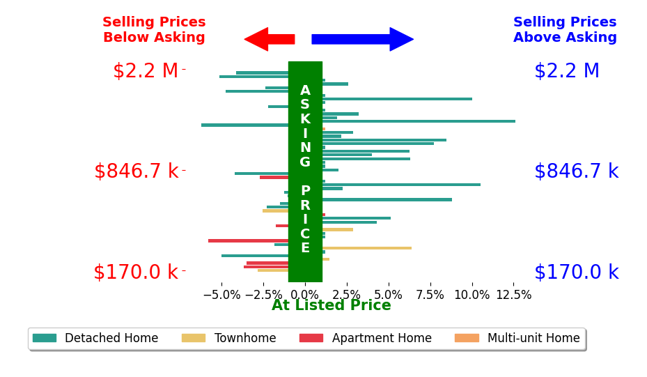 Jenny Maraghy's sold homes closed 0.9% above asking on average, with 21 homes above, 20 below, and 13 at asking price.