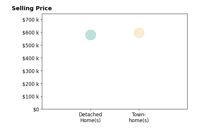 Kay Shobe's sold homes include detached homes at $580K, townhomes at $595K.