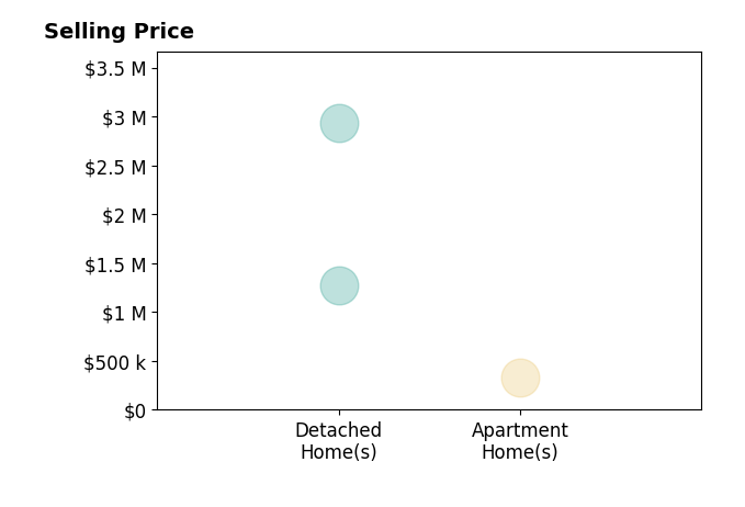 Jill Davenport's sold homes include detached homes from $1.3M to $2.9M, apartment homes at $326K.