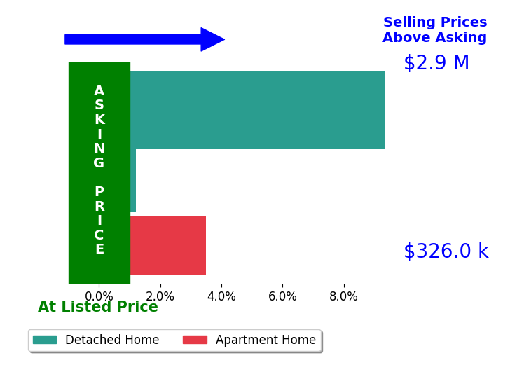 Jill Davenport's sold homes closed 4.1% above asking on average, with 2 homes above, 0 below, and 1 at asking price.