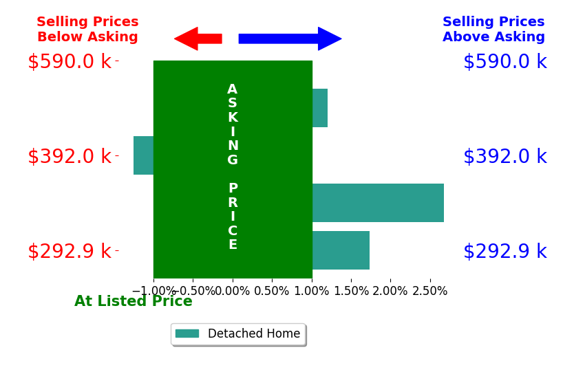 Bar chart comparing asking price vs selling price for Joe Howren