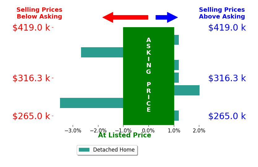 Bar chart comparing asking price vs selling price for Josh Chappell