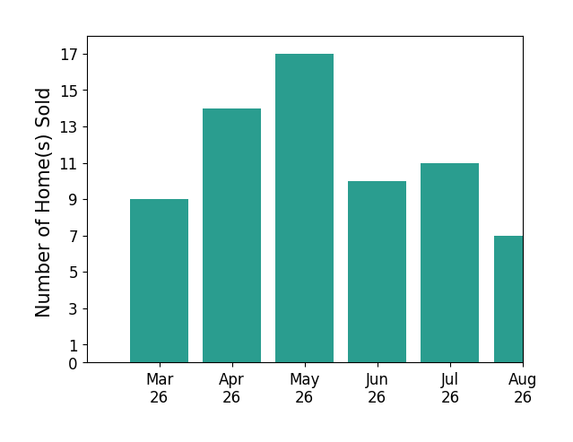 Clayton Gits sold 9 homes in March 2026, 14 homes in April 2026, 17 homes in May 2026, 10 homes in June 2026, 2 homes in July 2026, for a total of 52 homes.