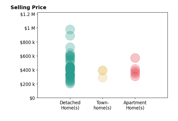 Clayton Gits's sold homes include detached homes from $202K to $977K, apartment homes from $310K to $570K, townhomes from $290K to $393K.