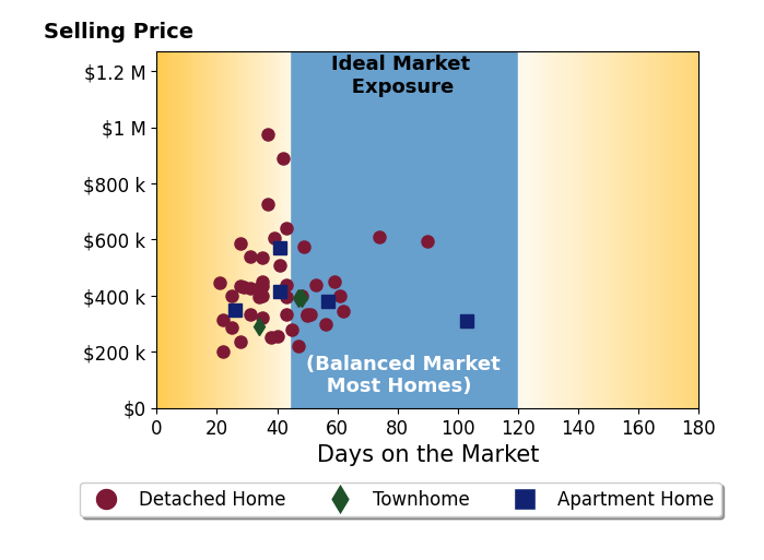 Clayton Gits's sold homes were on the market for an average of 42 days, ranging from 21 to 103 days, with an average sold price of $429K.