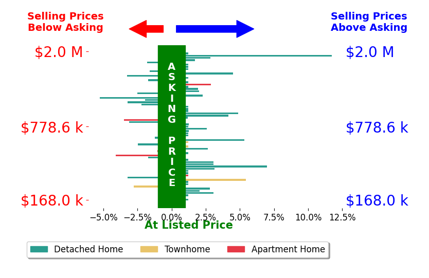 Clayton Gits's sold homes closed 0.6% above asking on average, with 20 homes above, 12 below, and 20 at asking price.