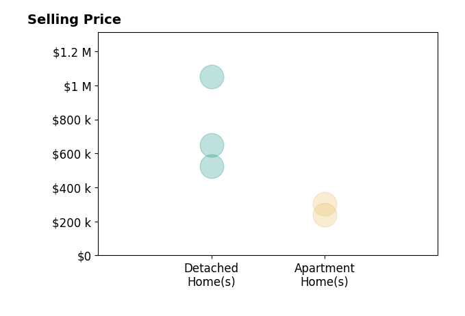 Tucker Greer's sold homes include detached homes from $525K to $1.1M, apartment homes from $239K to $304K.