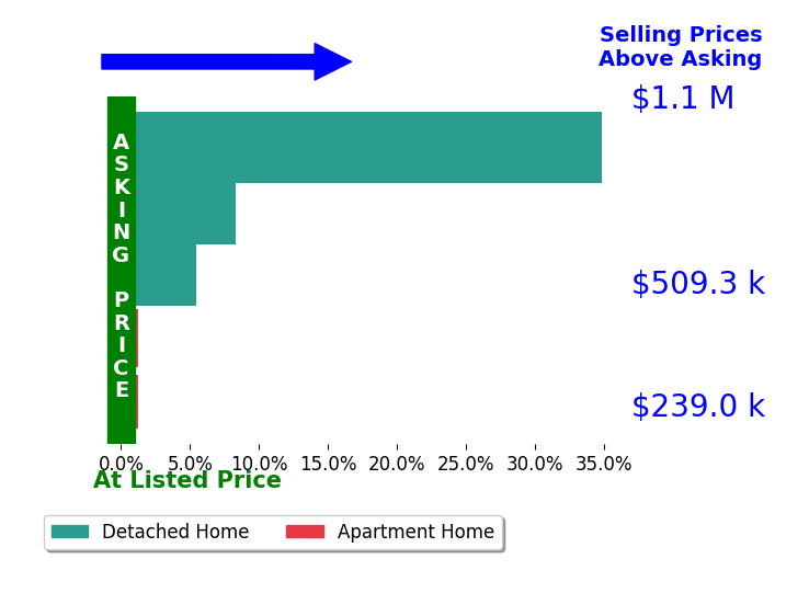 Tucker Greer's sold homes closed 10.1% above asking on average, with 2 homes above, 0 below, and 2 at asking price.
