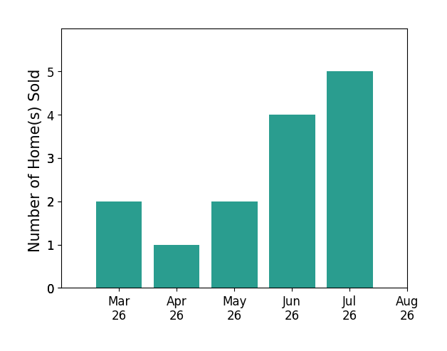 Margaret Wade sold 2 homes in March 2026, 1 home in April 2026, 2 homes in May 2026, 4 homes in June 2026, 3 homes in July 2026, for a total of 12 homes.
