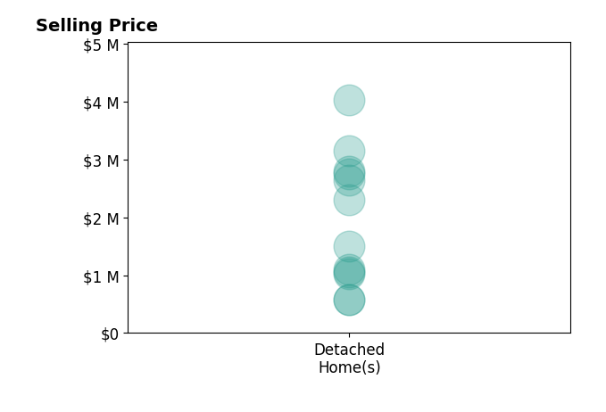 Margaret Wade's sold homes include detached homes from $575K to $4.0M.