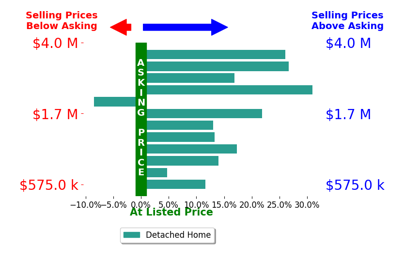 Margaret Wade's sold homes closed 15.7% above asking on average, with 11 homes above, 1 below, and 0 at asking price.